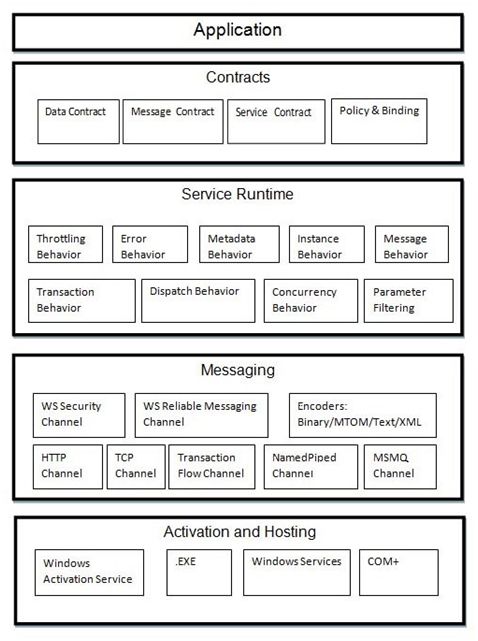 WCF architecture consists